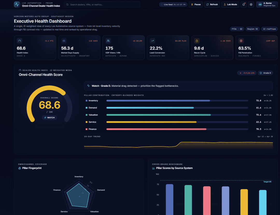 Omni-Channel Dealer Health Index